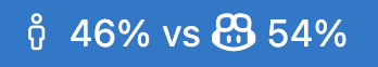 VS Code status bar showing 46% human vs 54% AI coding metrics